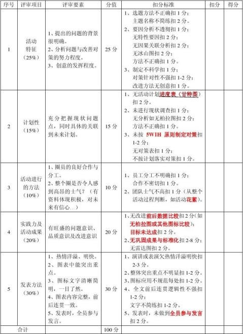品管圈成果汇报评分表