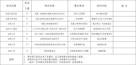 20xx年品管部培训需求计划最终版