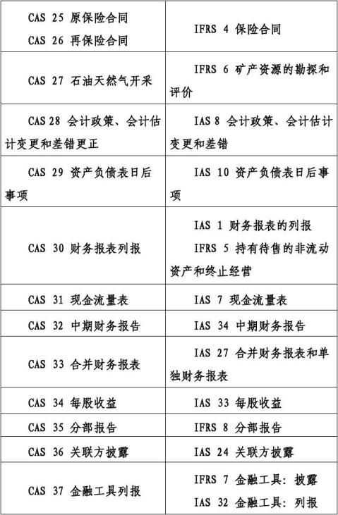 中国会计准则与国际财务报告准则具体项目比较表