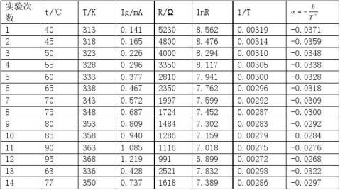 52非平衡电桥测量热敏电阻的温度系数数据