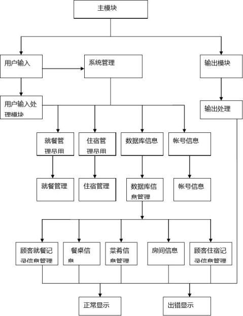 酒店管理系统总体设计报告