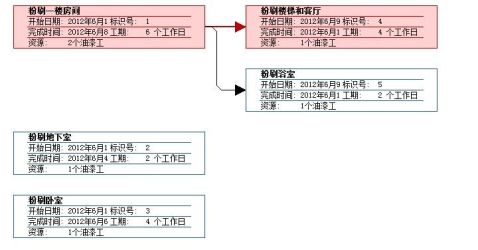 软件项目管理实验报告