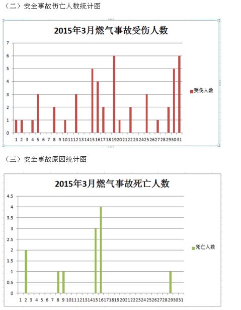 篇一20xx年3月份燃气安全事故统计分析报告