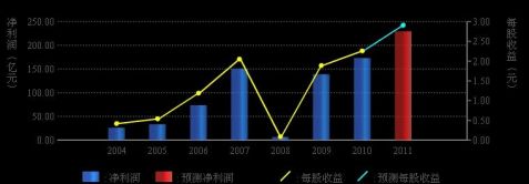 中国平安股票分析报告2