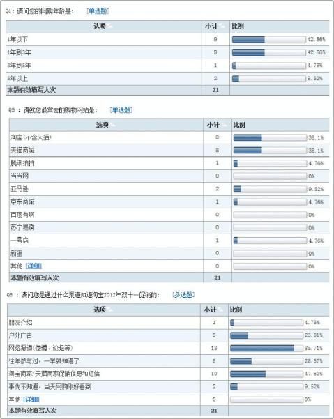 问卷星调查双十一消费者情况调查实验报告