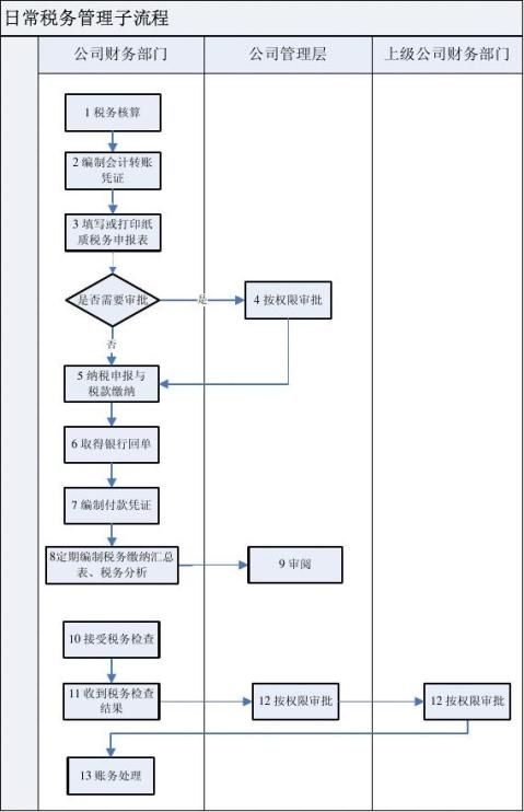 税务管理内控流程v3 400字 范文118