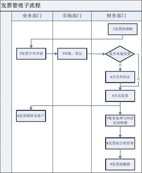 税务管理内控流程v3 400字 范文118