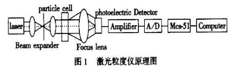 激光粒度分析仪的原理是基于激光的散射或衍射,颗粒的大小可直接通过