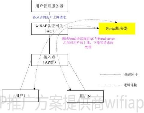 APP推广运营方案(wifiap提供)