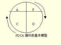 PDCA循环学习资料