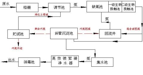 3工藝流程說明 4工藝設計任務及目標 4.1工藝設計任務要求1.