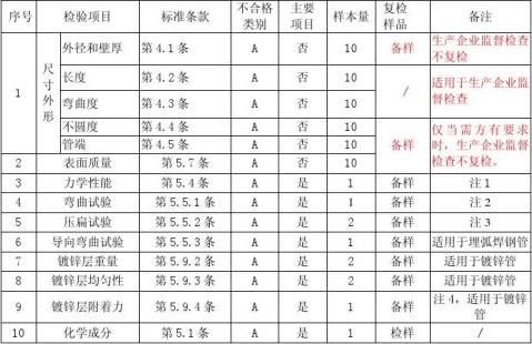 焊接钢管质量监督检查评价规则