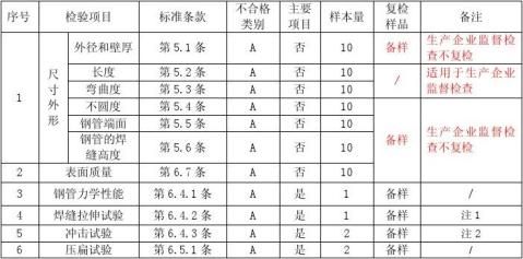 焊接钢管质量监督检查评价规则