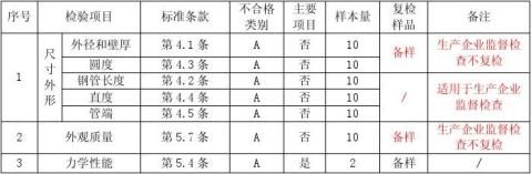 焊接钢管质量监督检查评价规则