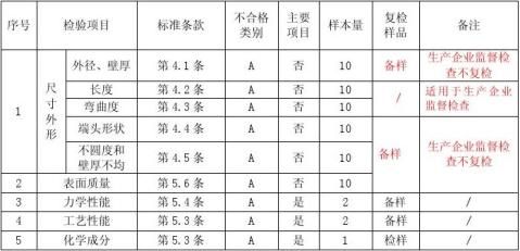 焊接钢管质量监督检查评价规则