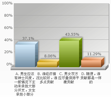 男生应该有绅士风度,一般情况下主动来承担大部分开支,女生承担小