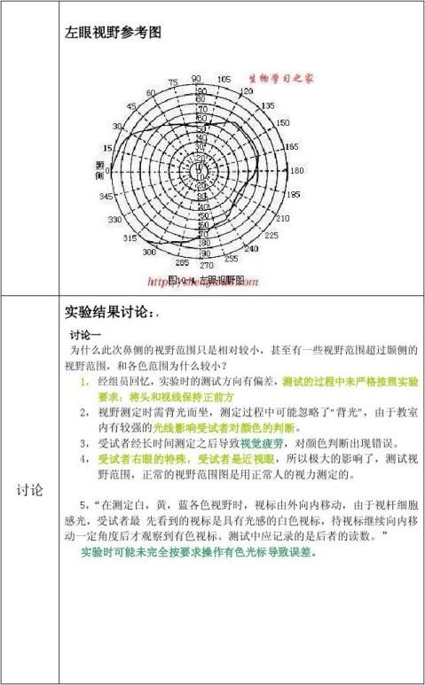 视野的测定实验报告图图片