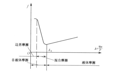 滑動軸承實驗報告