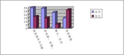 从调查结果中还了解到深受大学生喜爱的前两项是阅读课外书刊报纸和看