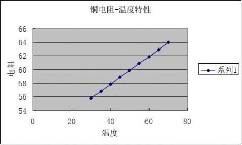 應用非平衡電橋測量熱敏電阻的溫度