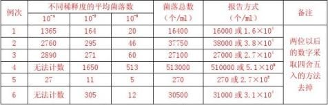老师整理的实验报告 水处理微生物学标准实验报告10 实验十 细菌菌落总数(CFU)的测定 - 范文118