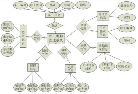 职工考勤管理系统设计报告