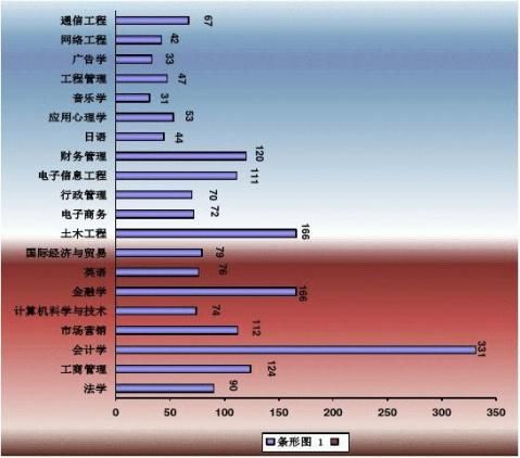 法學專業90人,工商管理專業124人,會計學專業331人,市場營銷專業112人