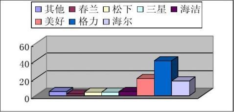 空調市場中以