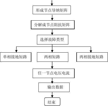 3.2部分子程序流程图电力系统分析课程设计94.3.1主程序流程图4.