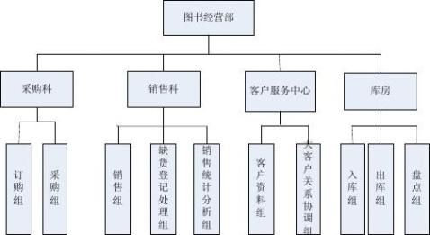 【根据以上调查文字,再在下面给出该书店的组织结构图】经过调查发现