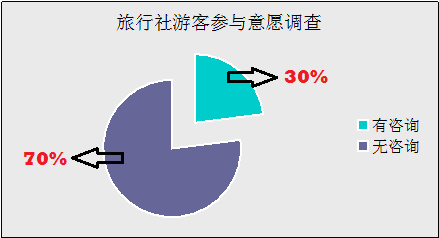 陝西農家樂消費統計調研報告