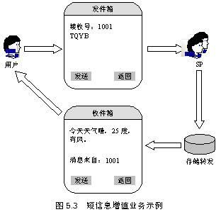 短信息业务可以分为