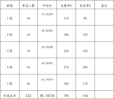 20xx学年第一学期期末检测篇三:九年级历史学科质量分析报告