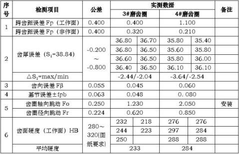 篇一大齿轮检测报告