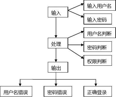 酒店管理系統總體設計報告