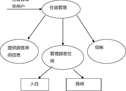 酒店管理系統總體設計報告