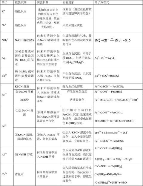 高中无机化学知识点总结（八篇） - 范文118