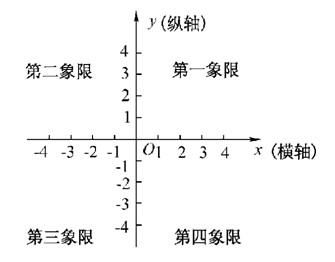 x軸和y軸把座標平面分成四個部分,稱為四個象限,按逆時針順序依次叫第