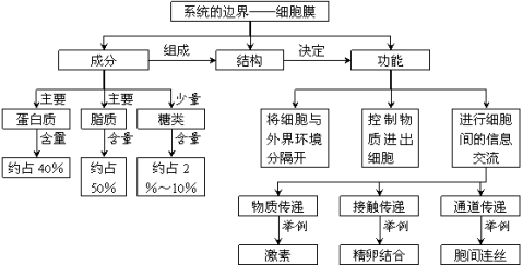 概念圖2,結構:流動鑲嵌模型脂質:磷脂雙分子層構成了細胞膜的基本支架