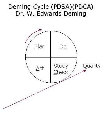 戴明循环pdca