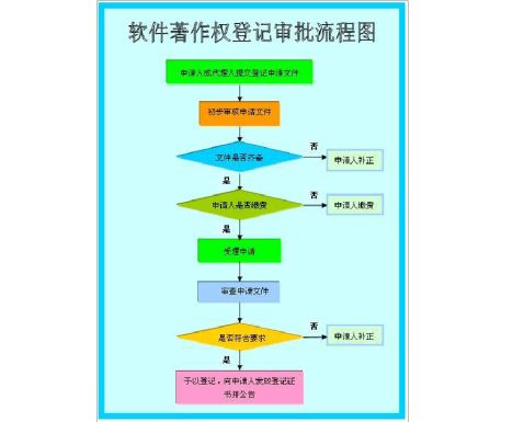 软件著作权申请须知