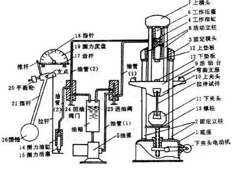 低碳鋼和鑄鐵拉伸實驗