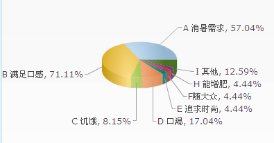 雪糕市场需求现状调查报告111