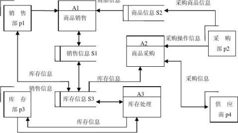 库存物资管理系统er图图片