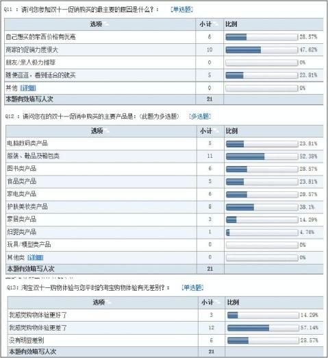 問卷星調查雙十一消費者情況調查實驗報告