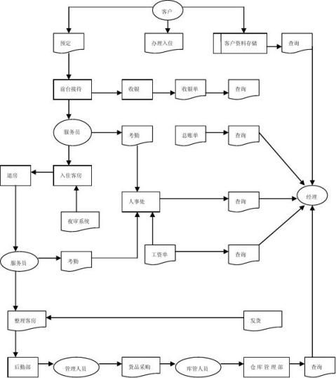 酒店管理系统高层业务流程图(一),酒店管理系统的业务流程图如图:2