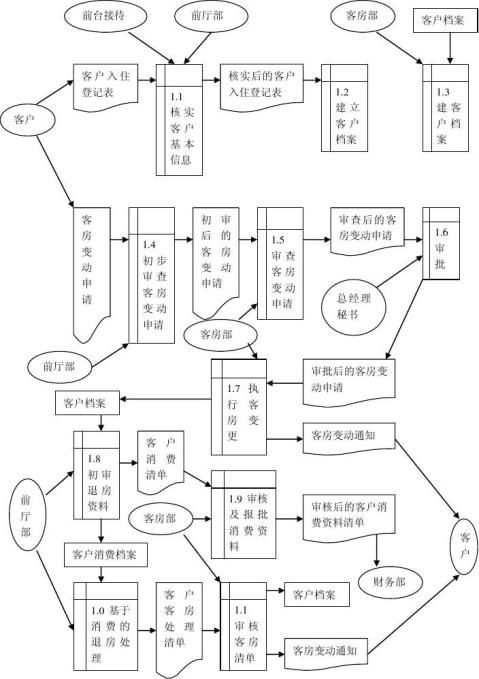 酒店管理系统高层业务流程图(一),酒店管理系统的业务流程图如图:2