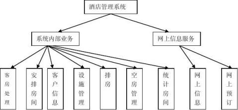 酒店管理信息系統實驗報告