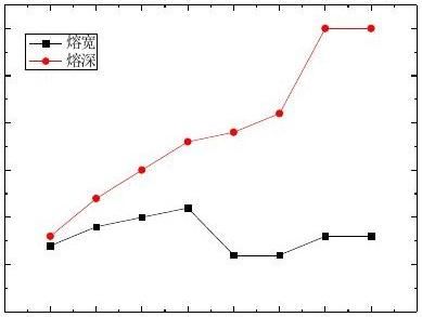CO2���⺸�ӳ���ʵ�鱨��