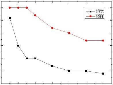 CO2���⺸�ӳ���ʵ�鱨��